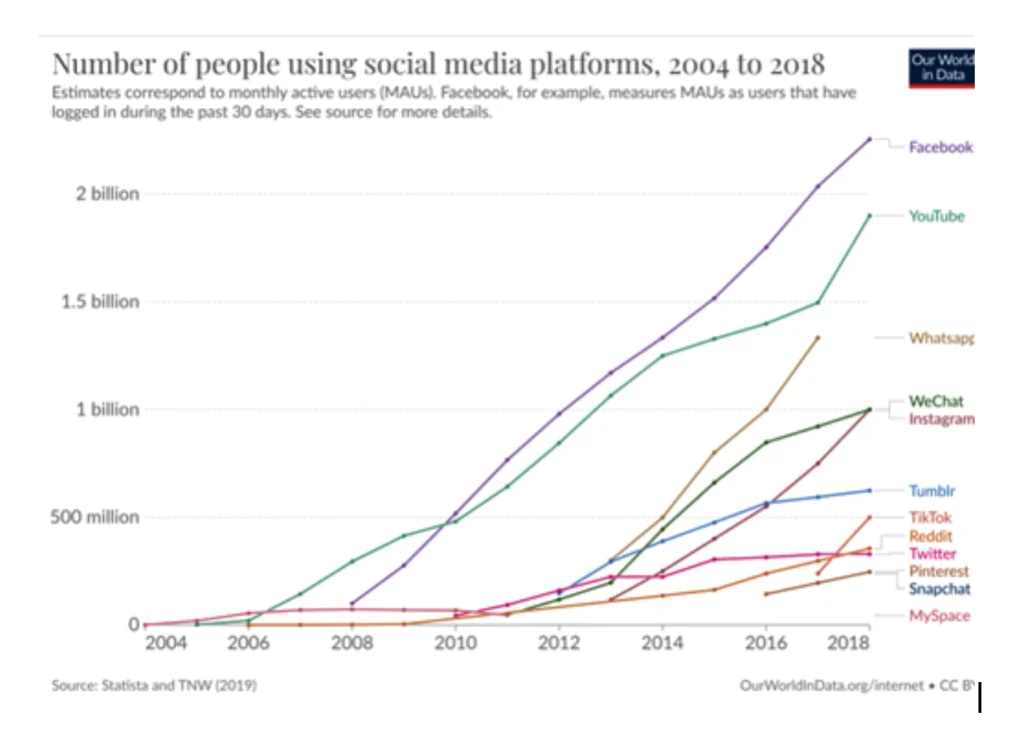 social media usage graph